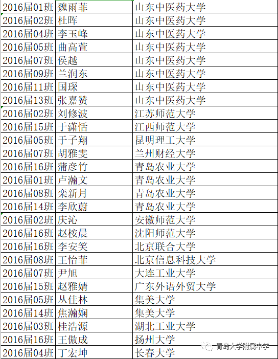 #录取名单#青大附中现“超豪华”大学录取名单 北大、央美、哈佛、剑桥等赫然在目