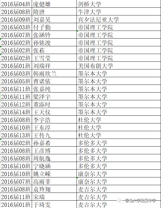 #录取名单#青大附中现“超豪华”大学录取名单 北大、央美、哈佛、剑桥等赫然在目