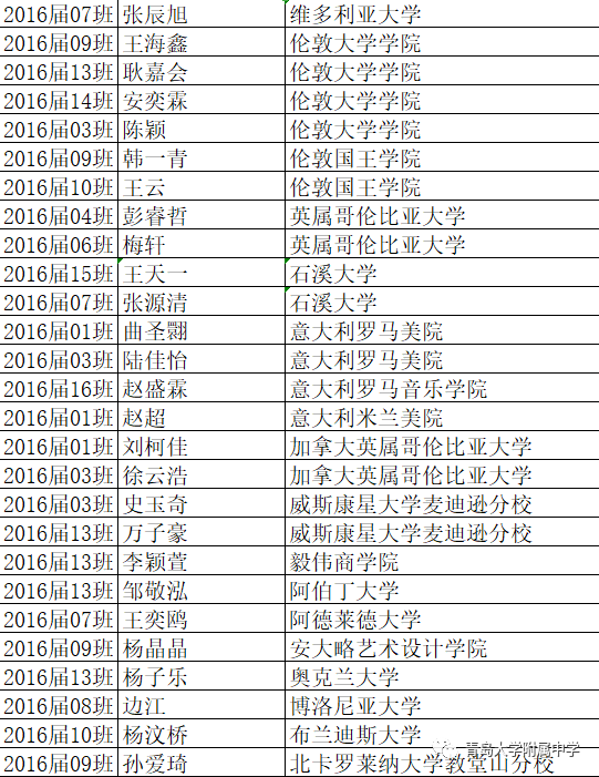 #录取名单#青大附中现“超豪华”大学录取名单 北大、央美、哈佛、剑桥等赫然在目