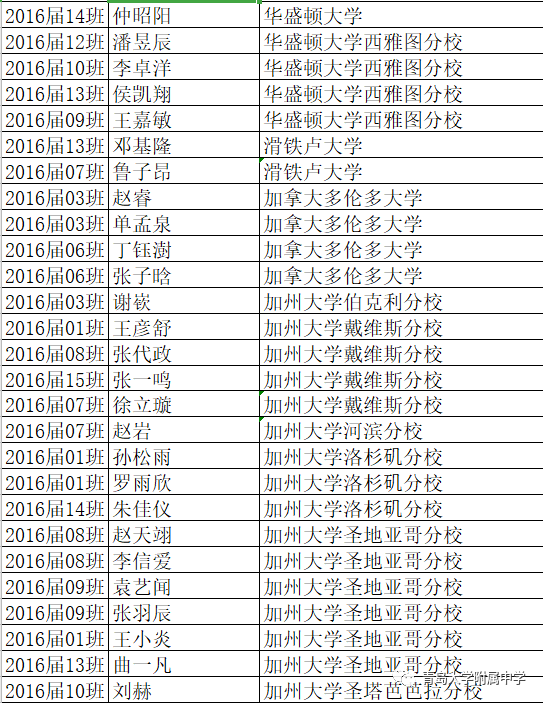 #录取名单#青大附中现“超豪华”大学录取名单 北大、央美、哈佛、剑桥等赫然在目