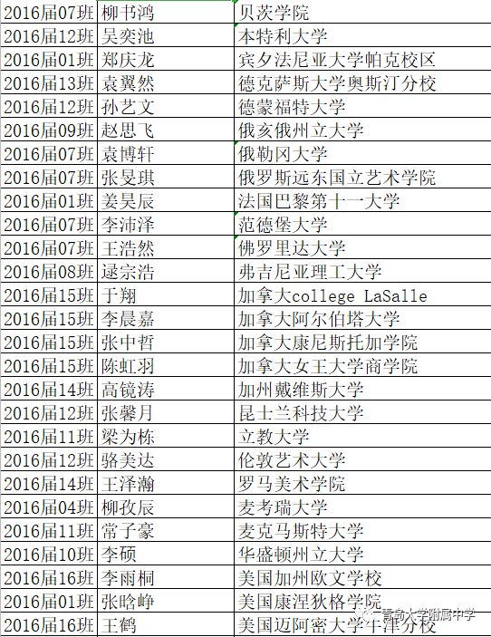 #录取名单#青大附中现“超豪华”大学录取名单 北大、央美、哈佛、剑桥等赫然在目