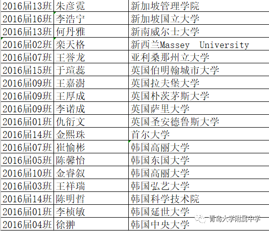 #录取名单#青大附中现“超豪华”大学录取名单 北大、央美、哈佛、剑桥等赫然在目