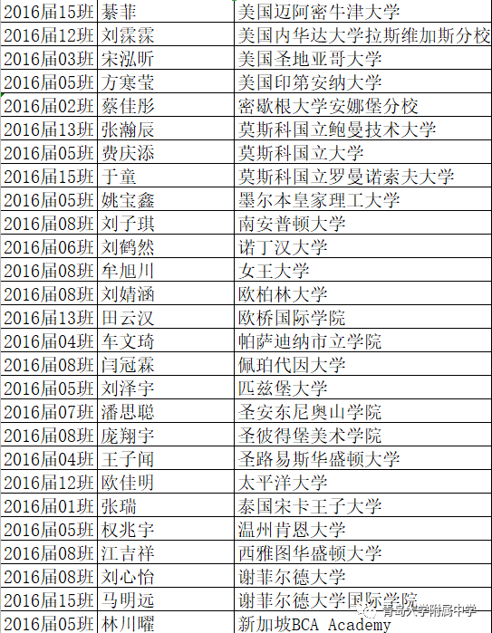 #录取名单#青大附中现“超豪华”大学录取名单 北大、央美、哈佛、剑桥等赫然在目