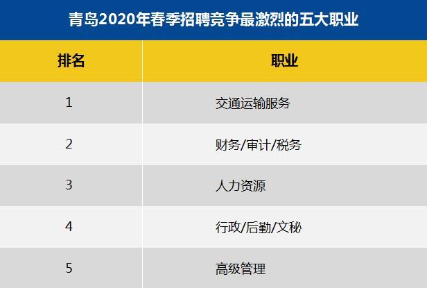 「薪酬」2020春季青岛平均招聘薪酬7738元 这十个行业平均薪酬最高