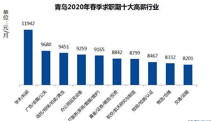 「薪酬」2020春季青岛平均招聘薪酬7738元 这十个行业平均薪酬最高