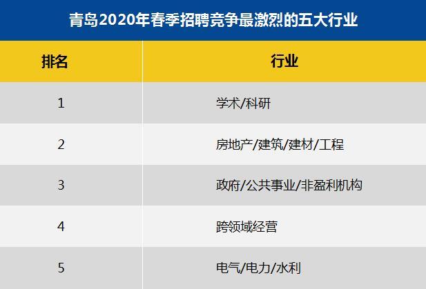 「薪酬」2020春季青岛平均招聘薪酬7738元 这十个行业平均薪酬最高