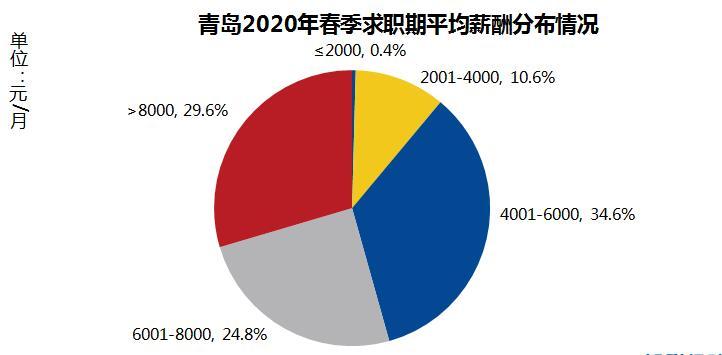 「薪酬」2020春季青岛平均招聘薪酬7738元 这十个行业平均薪酬最高