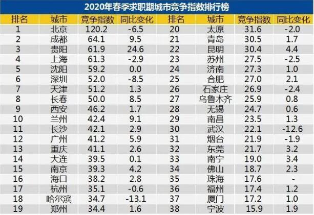 「薪酬」2020春季青岛平均招聘薪酬7738元 这十个行业平均薪酬最高