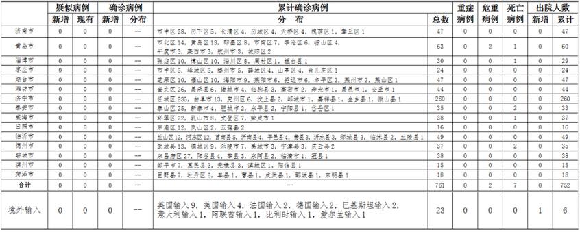 #医学观察#4月12日山东无新增疑似、确诊病例 尚有608人接受医学观察