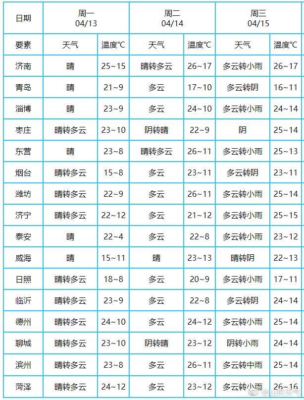 13@大风蓝色预警解除 4月13日青岛暖意十足最高温21℃