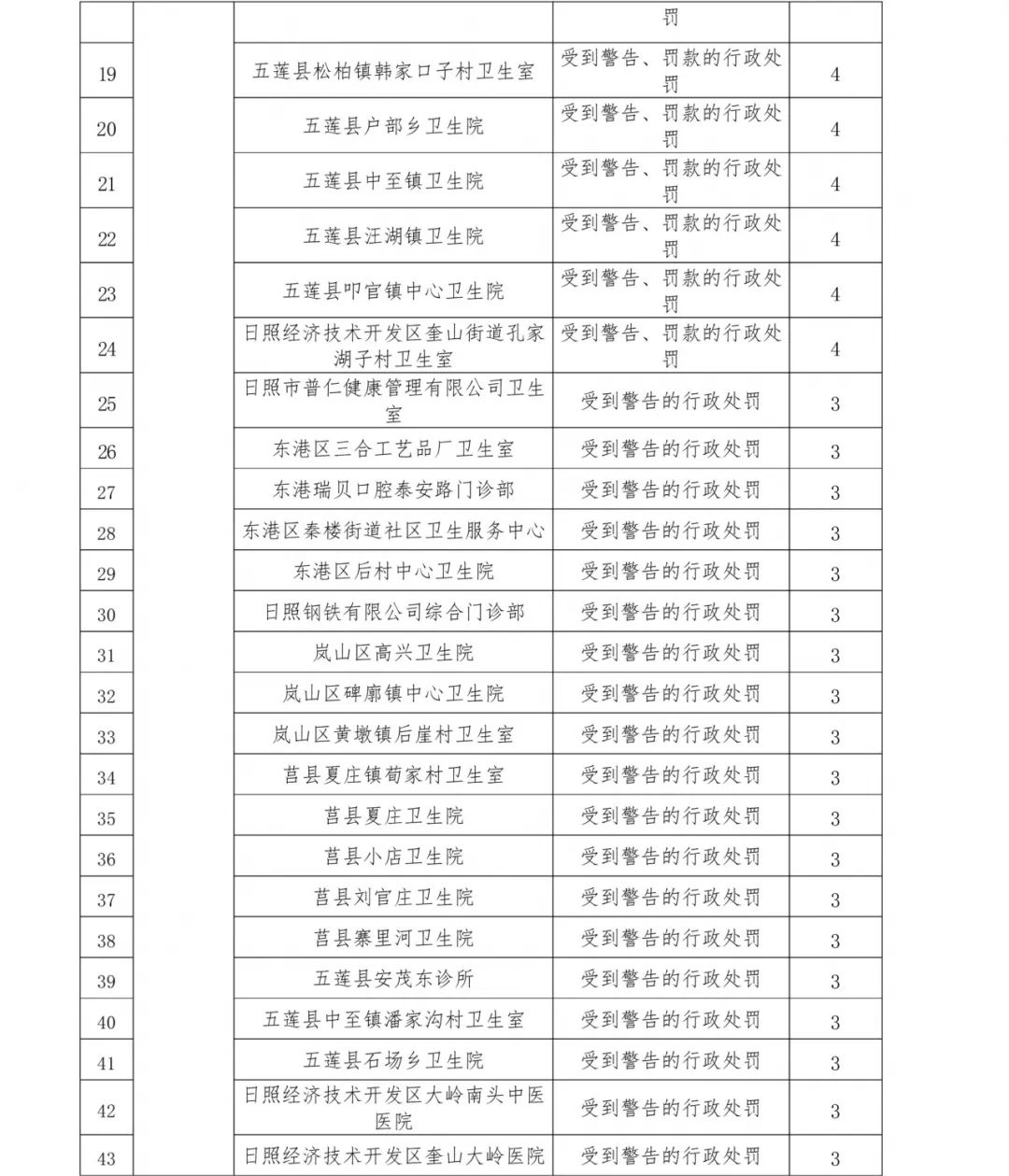 「医疗机构」日照这些医疗机构被通报