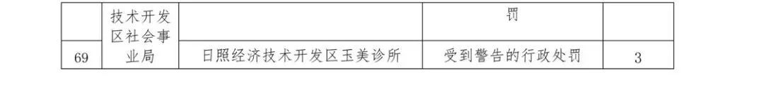「医疗机构」日照这些医疗机构被通报