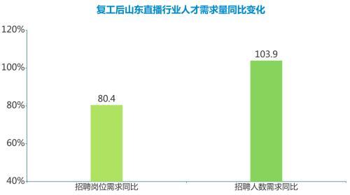 「直播」山东直播行业人才需求逆势增长 教育类直播薪酬达10800元