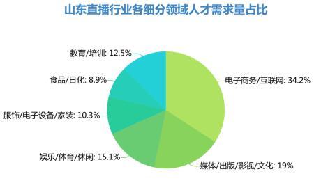 「直播」山东直播行业人才需求逆势增长 教育类直播薪酬达10800元