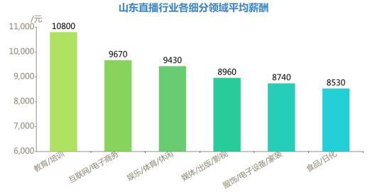 「直播」山东直播行业人才需求逆势增长 教育类直播薪酬达10800元