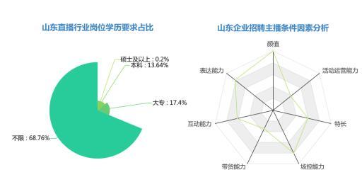 「直播」山东直播行业人才需求逆势增长 教育类直播薪酬达10800元