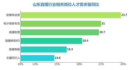 「直播」山东直播行业人才需求逆势增长 教育类直播薪酬达10800元