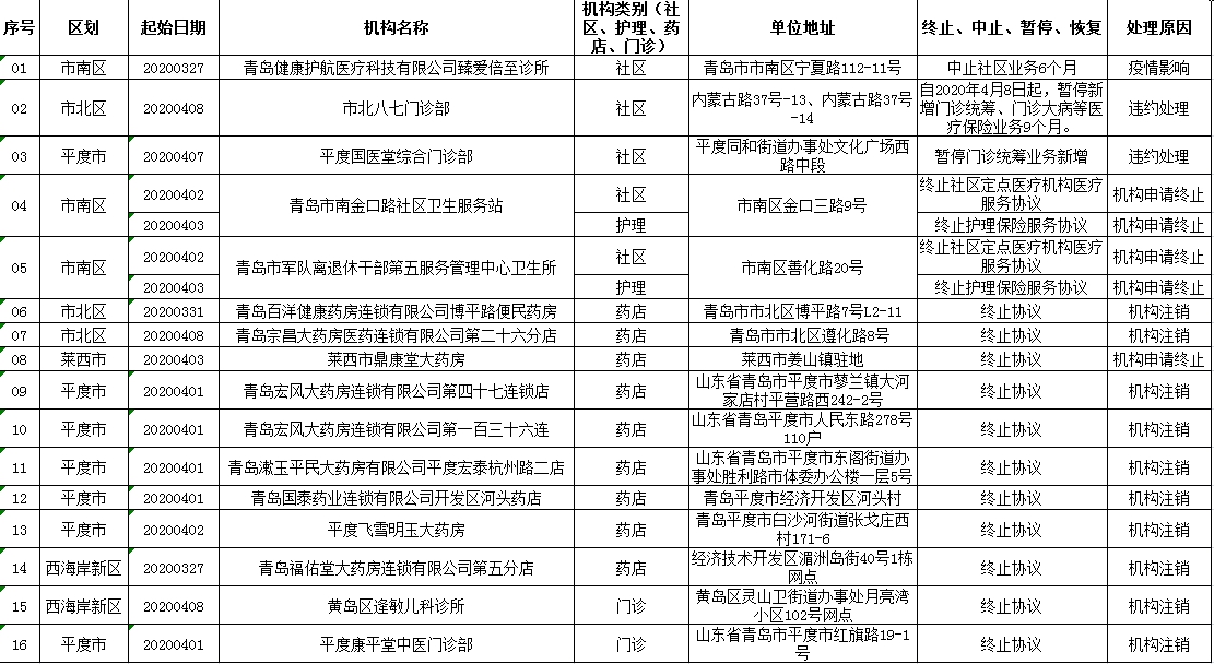 【16】青岛市南金口路社区卫生服务站、市北八七门诊部等16家机构中止、暂停医保业务