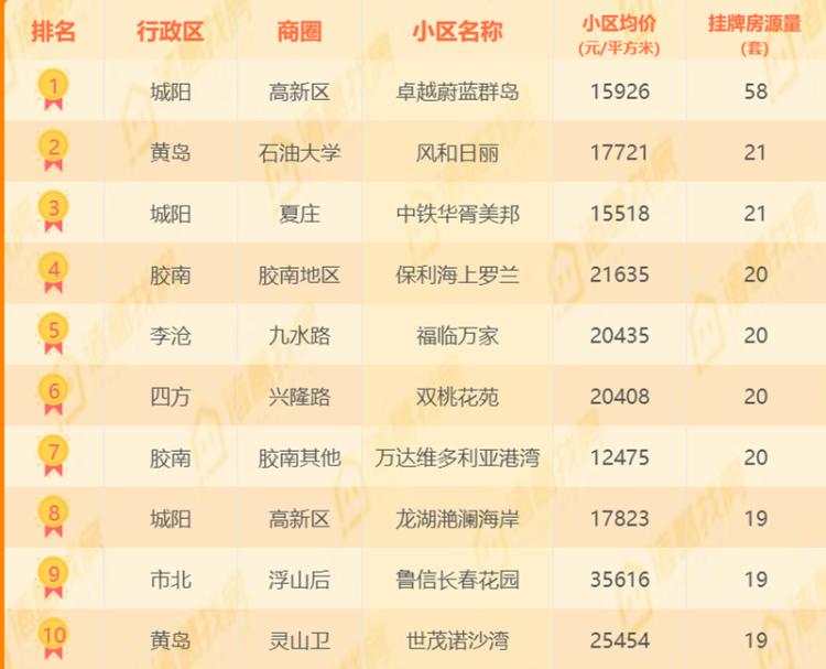 「小区」青岛二手房热门降价小区榜单出炉 卓越蔚蓝群岛连续四周位居榜首