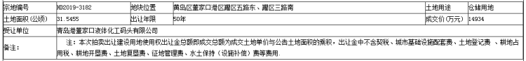 『黄岛』黄岛1宗地块起始价格录入错误 特此更正