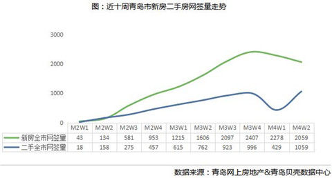 『岛城』上周青岛二手房成交量是前一周2.5倍 城交均价和挂牌价双双下降