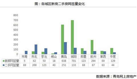 『岛城』上周青岛二手房成交量是前一周2.5倍 城交均价和挂牌价双双下降