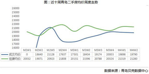 『岛城』上周青岛二手房成交量是前一周2.5倍 城交均价和挂牌价双双下降