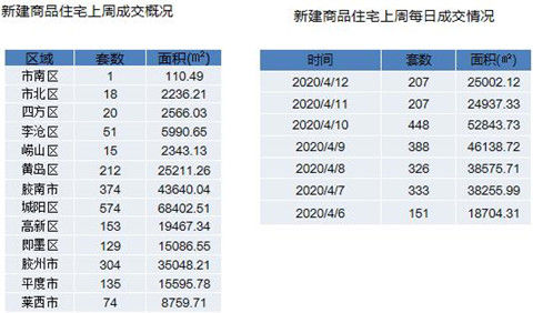 『成交』城阳上周新建住宅成交居全市首位 9个项目进成交面积排行榜前10位