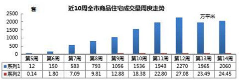 『成交』城阳上周新建住宅成交居全市首位 9个项目进成交面积排行榜前10位