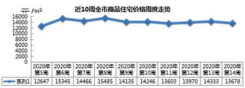 『成交』城阳上周新建住宅成交居全市首位 9个项目进成交面积排行榜前10位