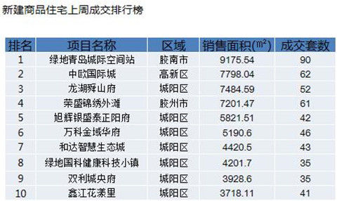 『成交』城阳上周新建住宅成交居全市首位 9个项目进成交面积排行榜前10位