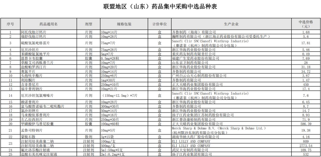 [15]4月15日起，潍坊又有32种常用药特效药要降价了