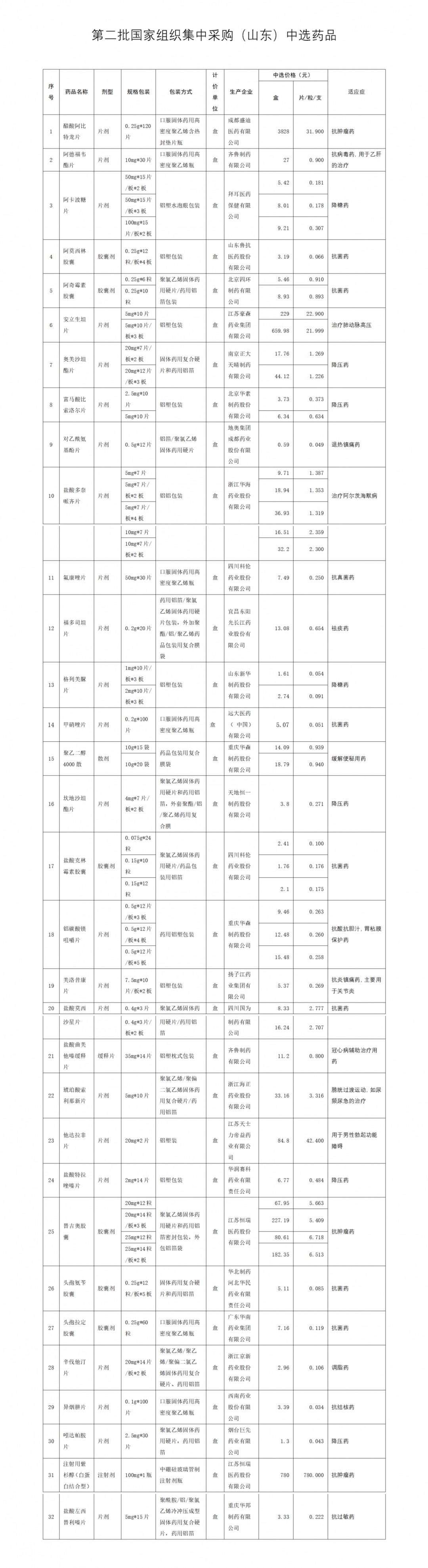 [15]4月15日起，潍坊又有32种常用药特效药要降价了