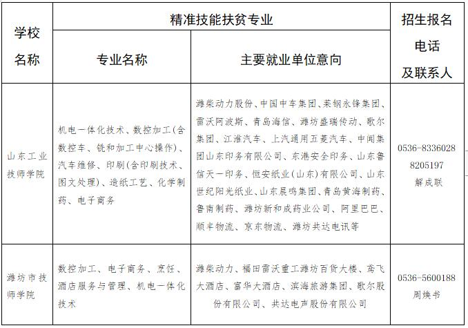 [2020]山东工业技师学院等八所技工院校承担2020年度潍坊市精准技能扶贫任务