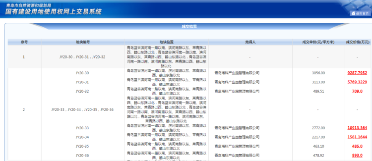 【3686】即墨22宗地14.17亿元成交 海科、旭辉银盛泰均有收获