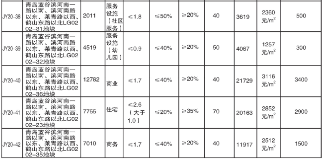 【3686】即墨22宗地14.17亿元成交 海科、旭辉银盛泰均有收获