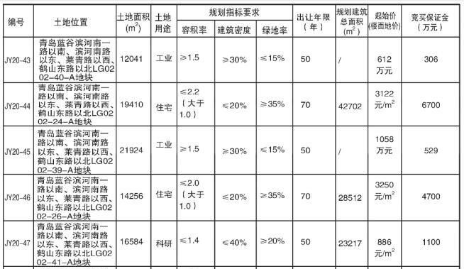 【3686】即墨22宗地14.17亿元成交 海科、旭辉银盛泰均有收获