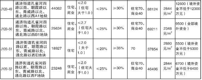 【3686】即墨22宗地14.17亿元成交 海科、旭辉银盛泰均有收获