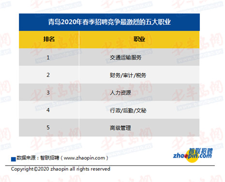 『2020』2020年春季青岛平均月薪7738元 科研行业挣得多竞争也最激烈