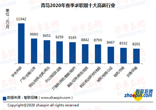 『2020』2020年春季青岛平均月薪7738元 科研行业挣得多竞争也最激烈