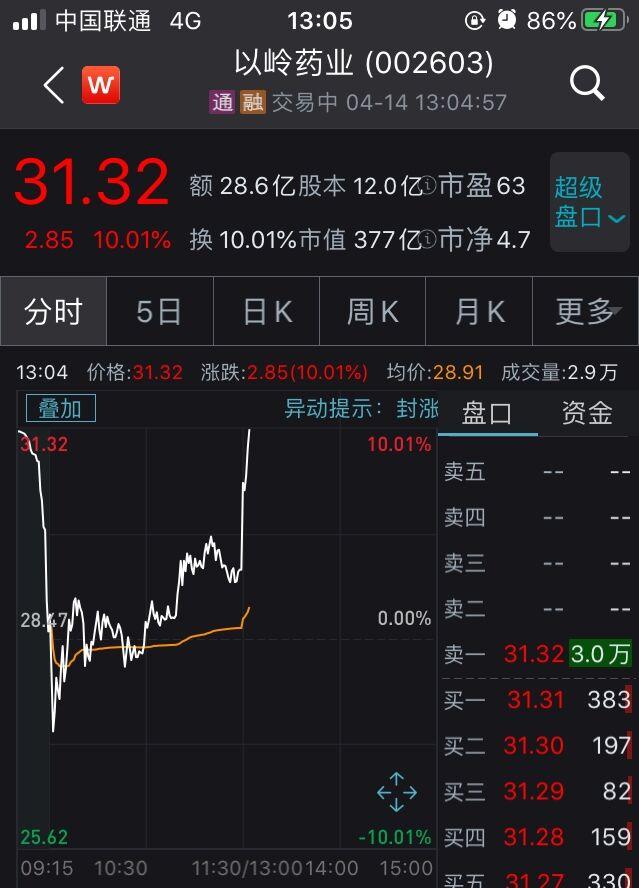 「连花清」连花清瘟说明书新增新冠治疗获批 以岭药业午后触及涨停