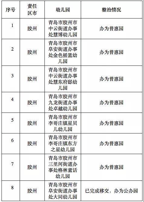 再添：青岛再添87所公办及普惠园 涉及西海岸新区、城阳等6个区市