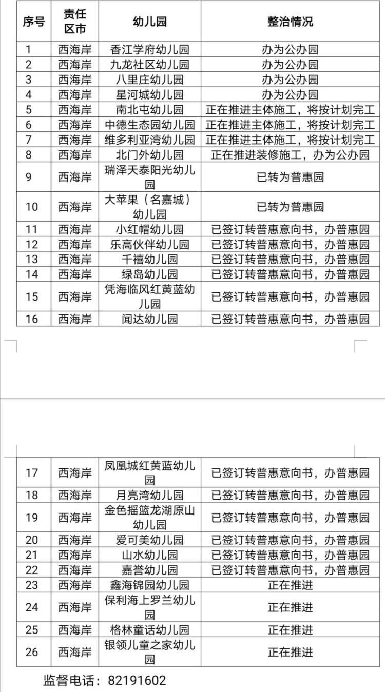 再添：青岛再添87所公办及普惠园 涉及西海岸新区、城阳等6个区市