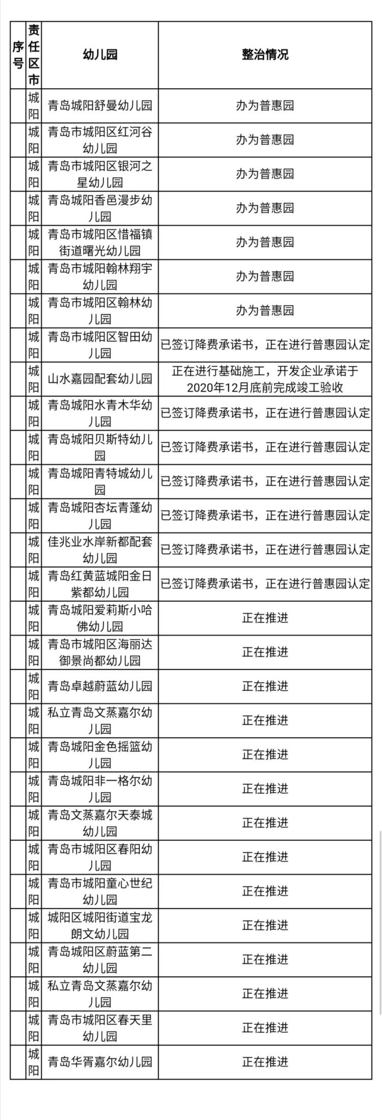 再添：青岛再添87所公办及普惠园 涉及西海岸新区、城阳等6个区市