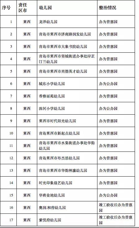 再添：青岛再添87所公办及普惠园 涉及西海岸新区、城阳等6个区市