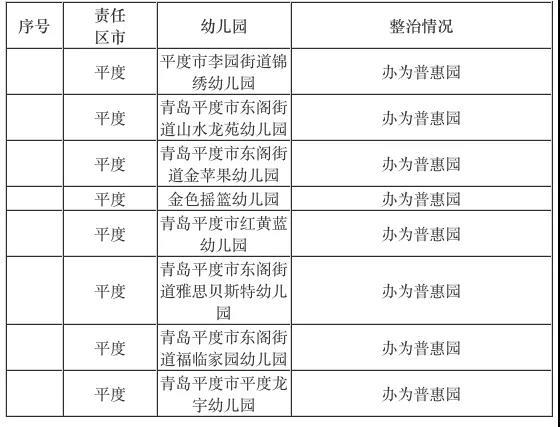 再添：青岛再添87所公办及普惠园 涉及西海岸新区、城阳等6个区市