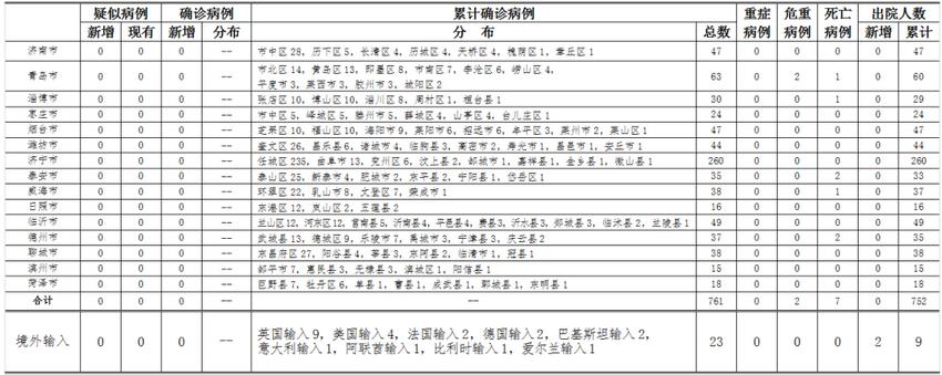 14@4月14日青岛报告无症状感染者2例 山东无新增疑似、确诊病例