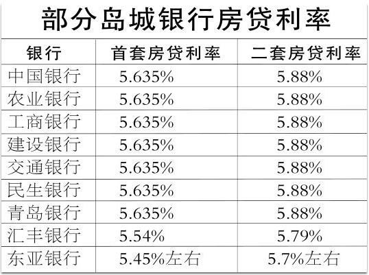 #议价空间#青岛房贷利率议价空间已现 外资银行利率诱人门槛较高