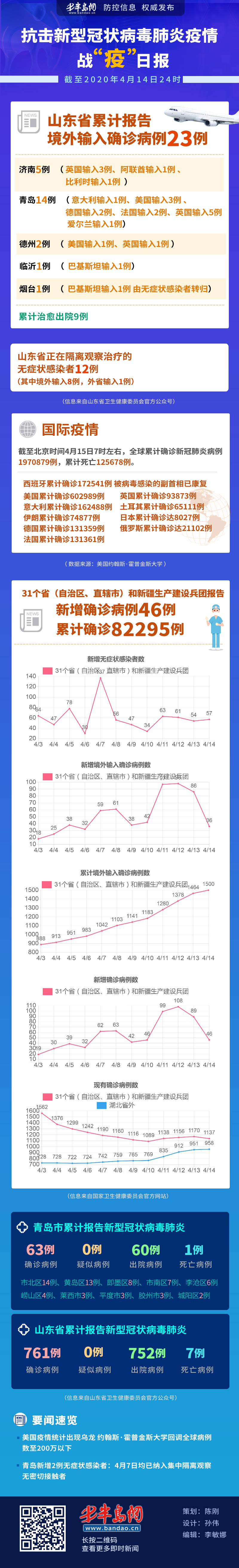 『14』战“疫”日报：4月14日青岛报告无症状感染者2例