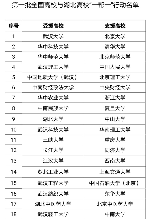 [高校]全国高校与湖北高校就业创业“一帮一”首批确定48对：北大支援武大 清华支援华科